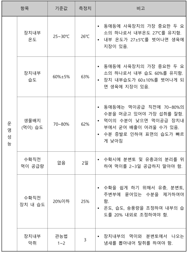 생물자동수확장치 운영성능 평가