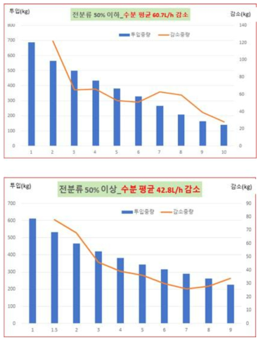 전분류 함량에 따른 수분제거율