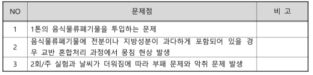 유용자원화장치 시운전 문제점