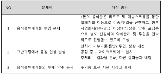 유용자원화장치 시운전 개선방안