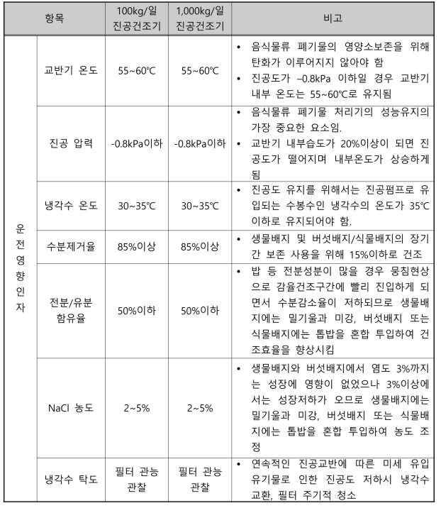 유용자원화장치 주요 운전 영향 인자