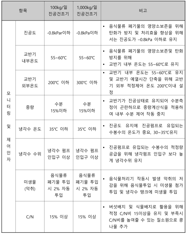 유용자원화장치 모니터링 및 제어인자