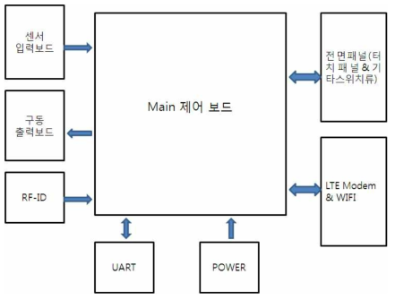 유용자원화장치 제어시스템 구성 설계