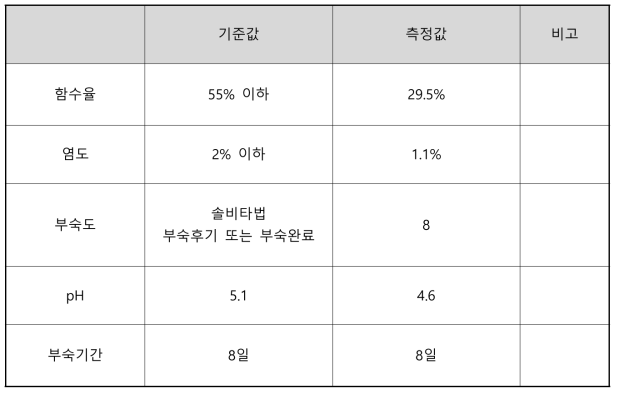 후부숙장치 배출물 식물배지 성능