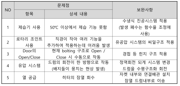 드럼회전식 후부숙장치 문제점 및 보완사항