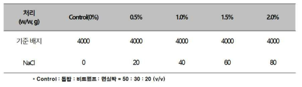 식물배지 균사체용 톱밥배지 조성