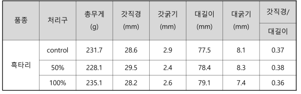 면실박대체 콩나물 첨가에 따른 자실체의 생육 특성