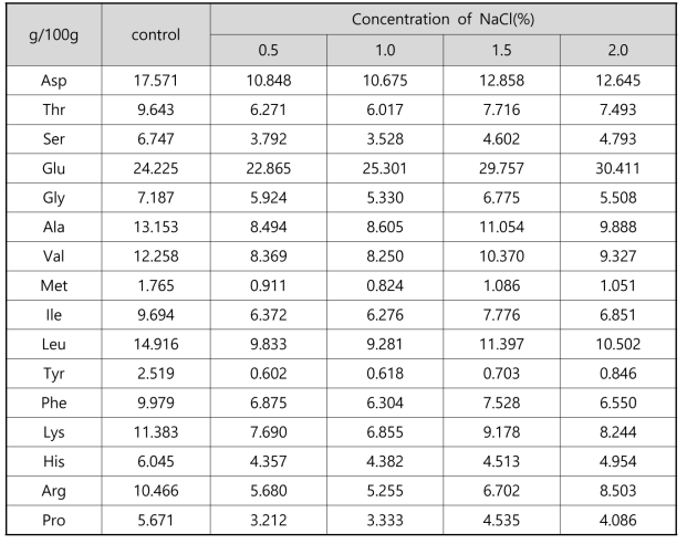 농도별 NaCl처리 톱밥배지에서 수확된 자실체 구성아미노산 분석