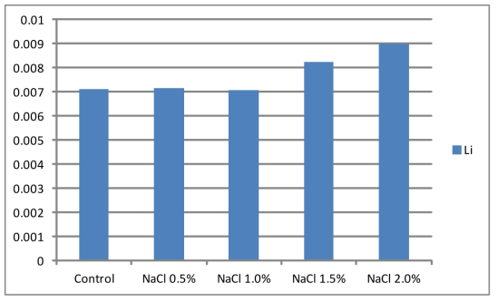 NaCl처리에 따른 미량원소 (Li) 변화