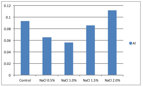 NaCl처리에 따른 미량원소 (Al) 변화