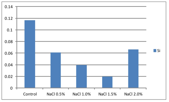NaCl처리에 따른 미량원소 (Si) 변화