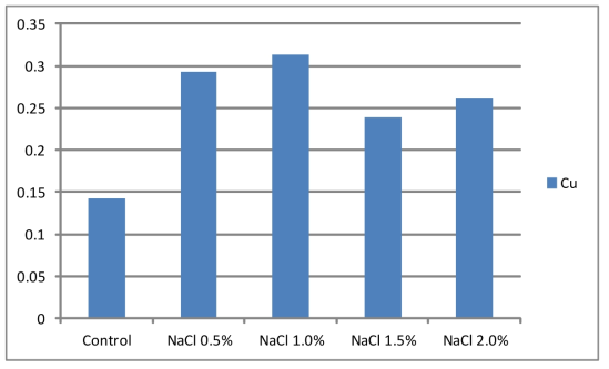 NaCl처리에 따른 미량원소 (Cu) 변화