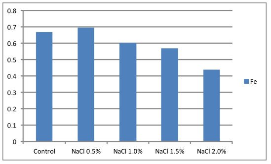 NaCl처리에 따른 미량원소 (Fe) 변화