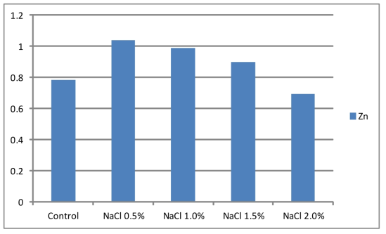 NaCl처리에 따른 미량원소 (Zn) 변화