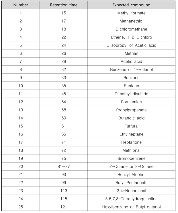 Expected compound of fragrance pattern peaks in Pleurotus ostreatus