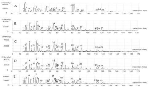 Fragrance pattern analysis of Pleurotus ostreatus by NaCl concentration (A: Control, B: Nacl 0.5%, C: Nacl 1.0%, D: Nacl 1.5%, E: Nacl 2.0%)