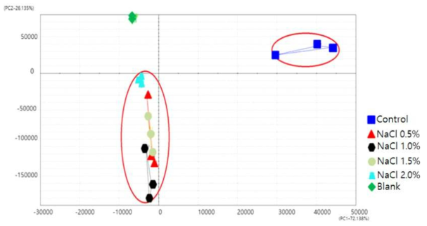 Aromatic Pattern PCA of Pleurotus ostreatus Harvested from Sawdust Medium by NaCl Concentration (A: control, B: 0.5%, C: 1.0%, D: 1.5%, E: 2.0%)