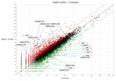 DEG scatter plot analysis Control and NaCl 2.0% condition of Pleurotus ostreatus] red, 4 fold change over; Green, 4 fold change lower