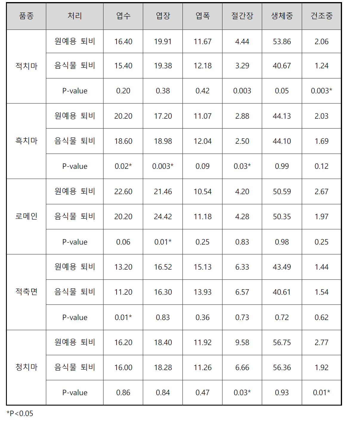 품종별 원예용 및 음식물 퇴비 처리에 따른 생육 특성