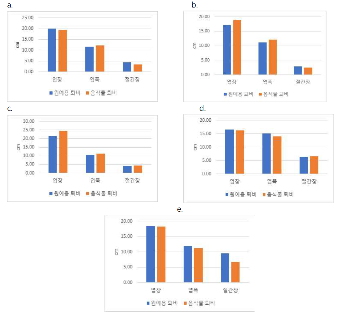 품종별 원예용 및 음식물 퇴비 처리에 따른 생육 특성 [a.적치마, b.흑치마, c.로메인, d.적축면, e.청치마 생육 특성]