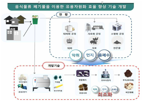 기술 개발 개요도