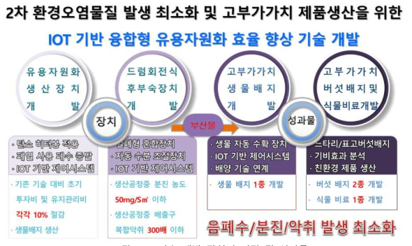 기술 개발 장치의 이점 및 성과물