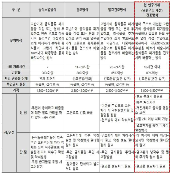 각 음식물류폐기물 처리 방식의 비교