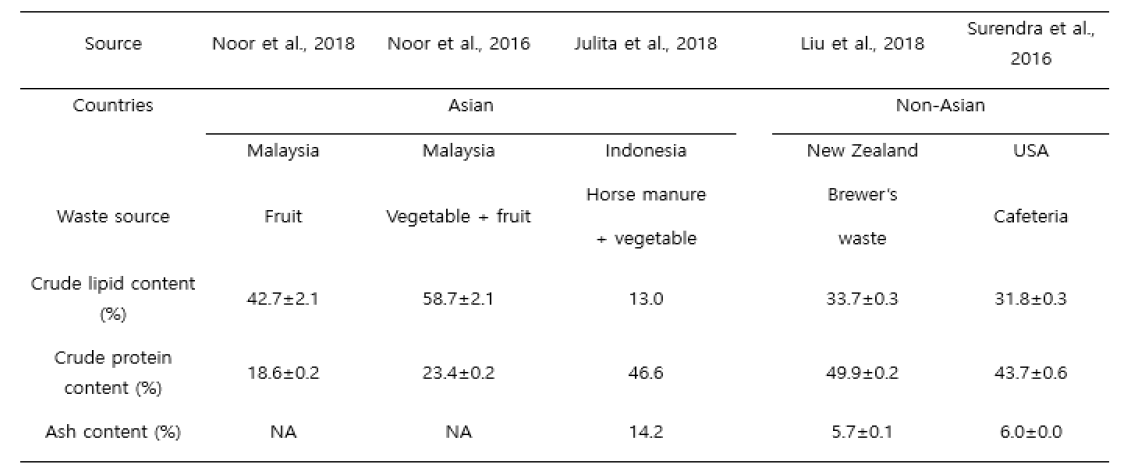 기질에 따른 동애등에 체성분 (Kim et al., 2021)