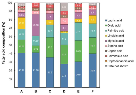 동애등에 지방산 구성 비교 (A) 본 연구에서 분석한 결과, (B) Ishak and Kamari, 2019, (C) Li et al., 2011, (D)Zheng et al., 2012, (E) Nguyen et al., 2018, (F) Ewald et al., 2020