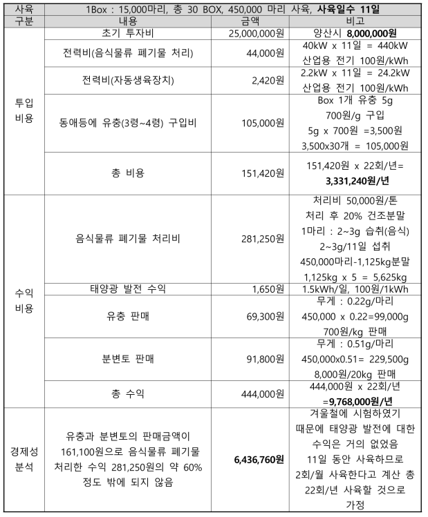 생물 자동 수확장치 경제성 평가