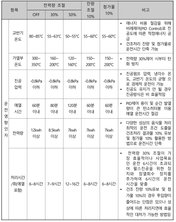 최적운전조건 도출