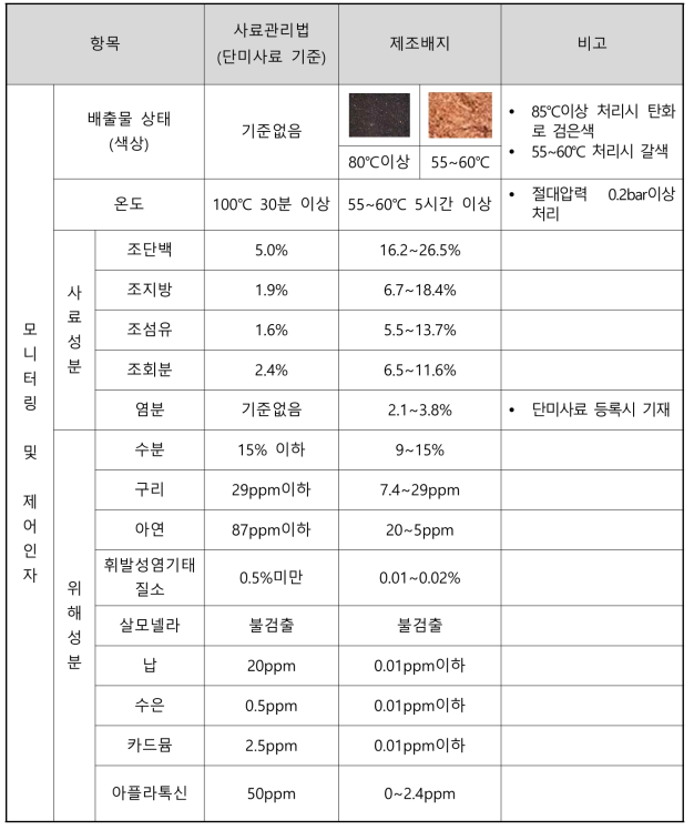 최적운전조건 인자에 다른 생물배지 품질 모니터링