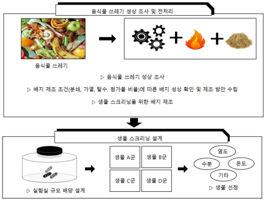 생물배지 개발 관련 1차년도 연구수행 내용