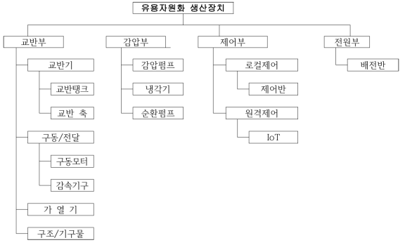 유용자원화장치 구성도