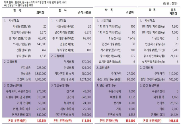 유용자원화 장치 경제성평가