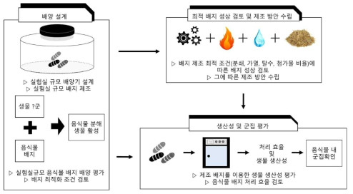 생물배지 개발 관련 2차년도 연구수행 내용