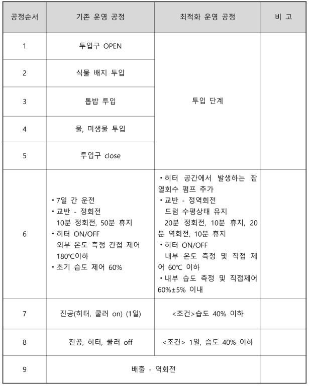 후부숙 장치최적 운전조건 도출