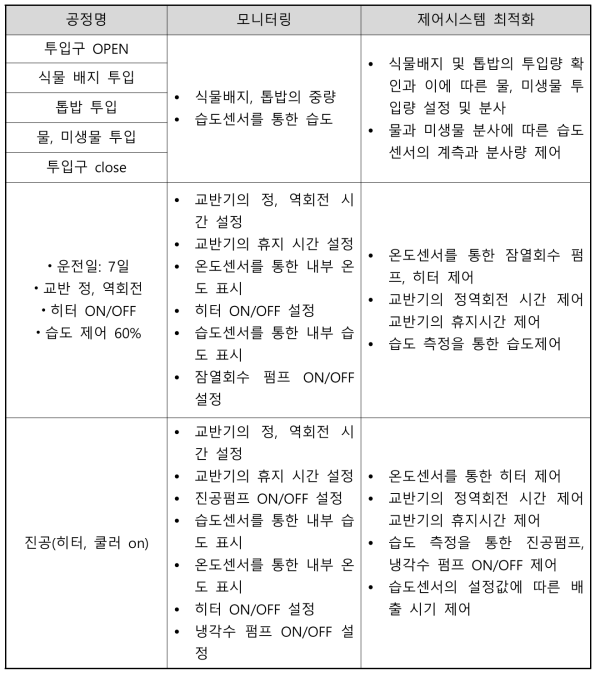 IoT 기반 자동 모니터링 제어시스템