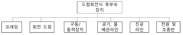 50kg/일 드럼회전식 후부숙 장치 구성도