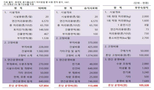 후부숙장치 경제성 평가