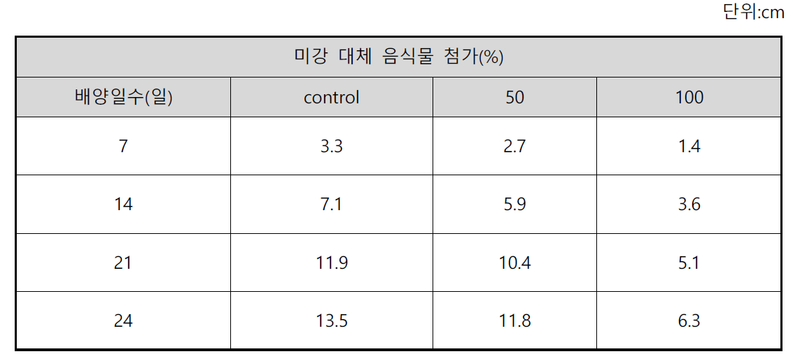 음식물부산물 첨가 표고 균사체 Column Test 생육 특성