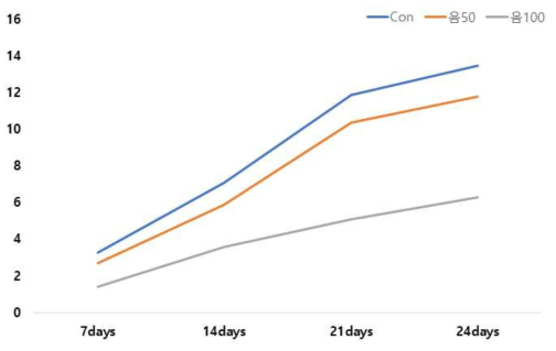 음식물부산물 첨가 배지의 24일간 컬럼테스트 생육 특성