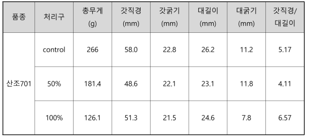 음식물 부산물 첨가 배지 자실체 생육 특성