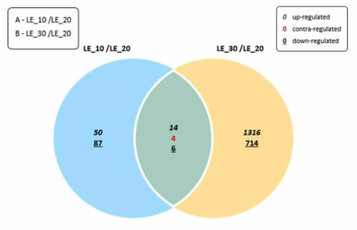 10 표고 생육 온도변화 간의 Venn diagram LE_10, Fruit body of Lentinula edodes harvested in growth temperature 10℃; LE_20, Fruit body of Lentinula edodes harvested in growth temperature 20℃; LE_30, Fruit body of Lentinula edodes harvested in growth temperature 30℃