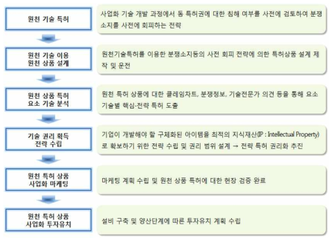 원천기술 확보 계획