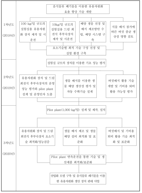 연구 추진전략