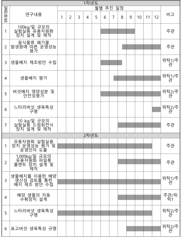 연구 개발 추진 일정