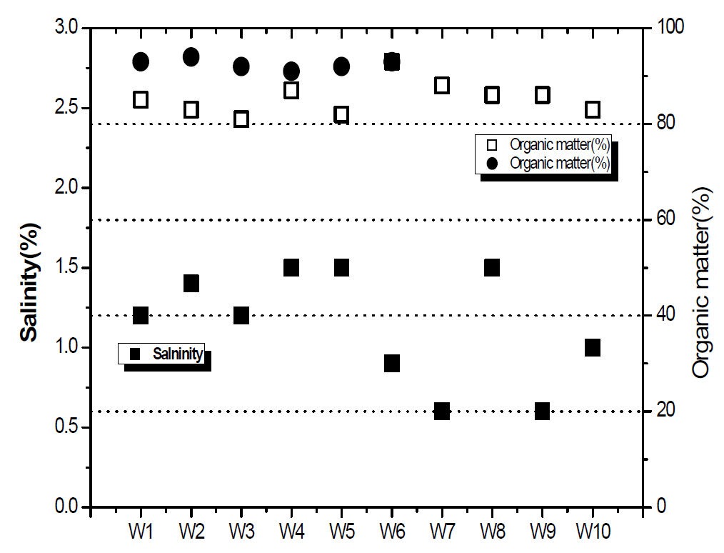 유용자원화 장치 투입 음식물류 폐기물의 유기물 함량 및 염도 측정 결과