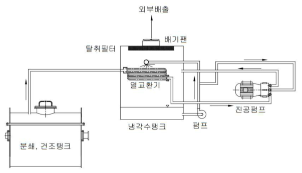 유용자원화 장치 설계 개념도