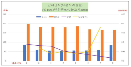 유분처리 실험 결과 (밥 10% + 반찬류 90%(불고기 30%))